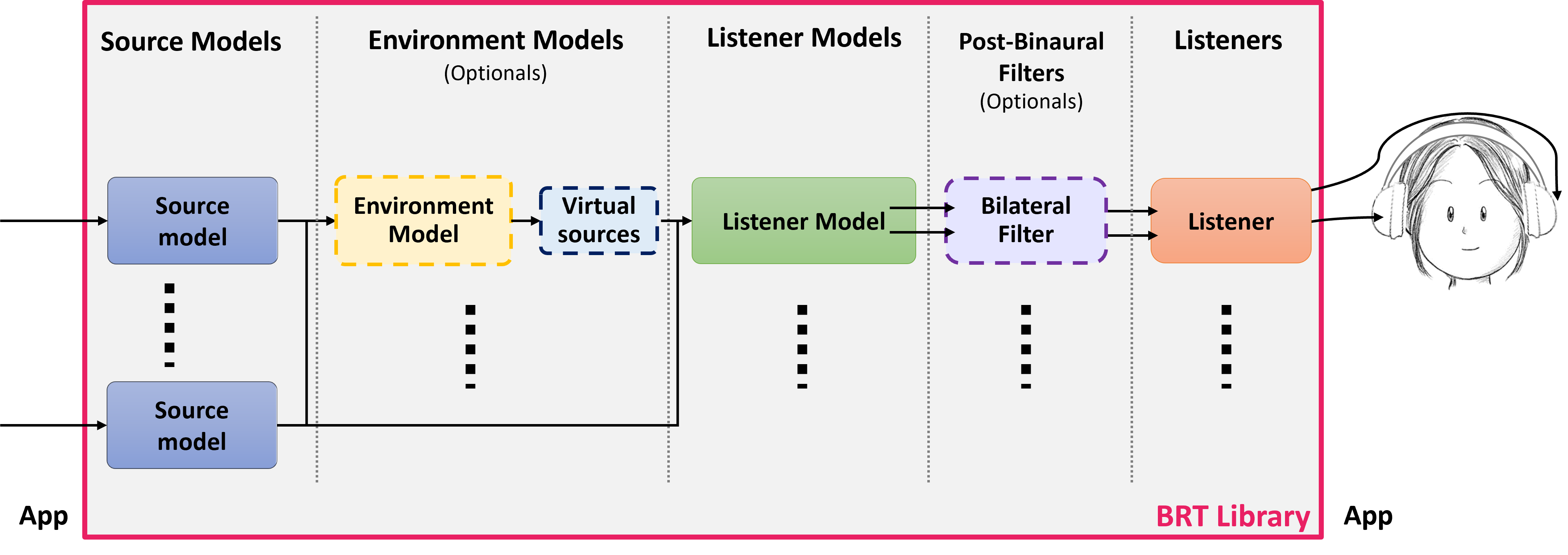 Generic connection diagram of the BRT models.