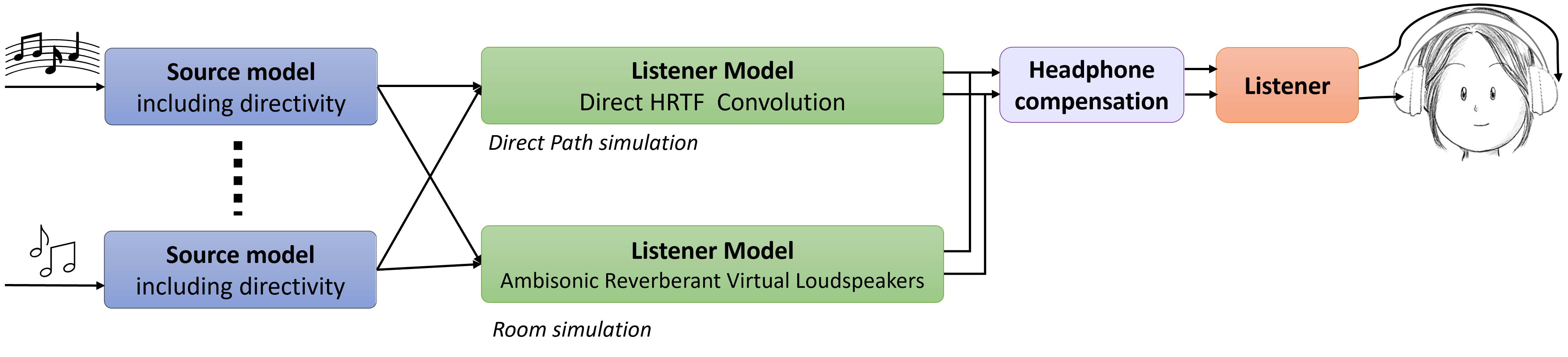 Configuration with anechoic and reverberation simulation, plus filtering.