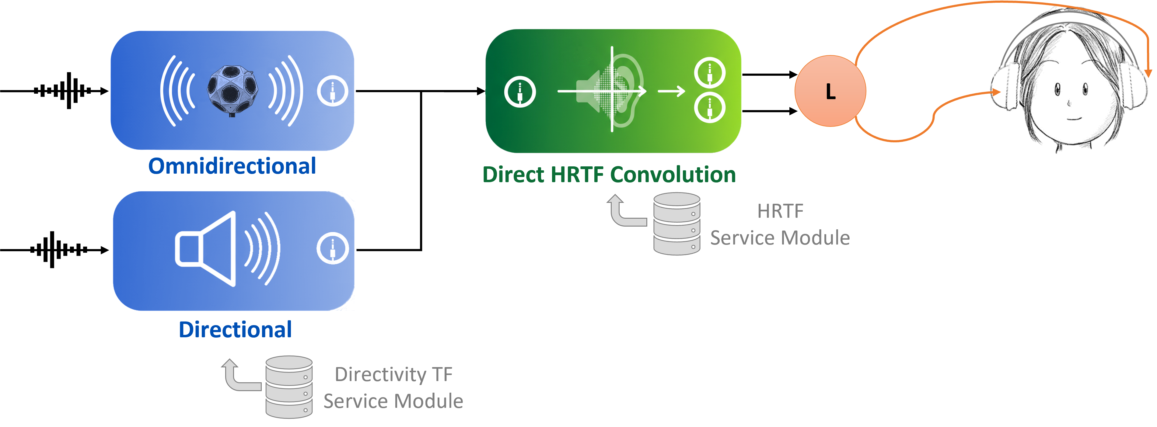 Configuration with an anechoic simulation