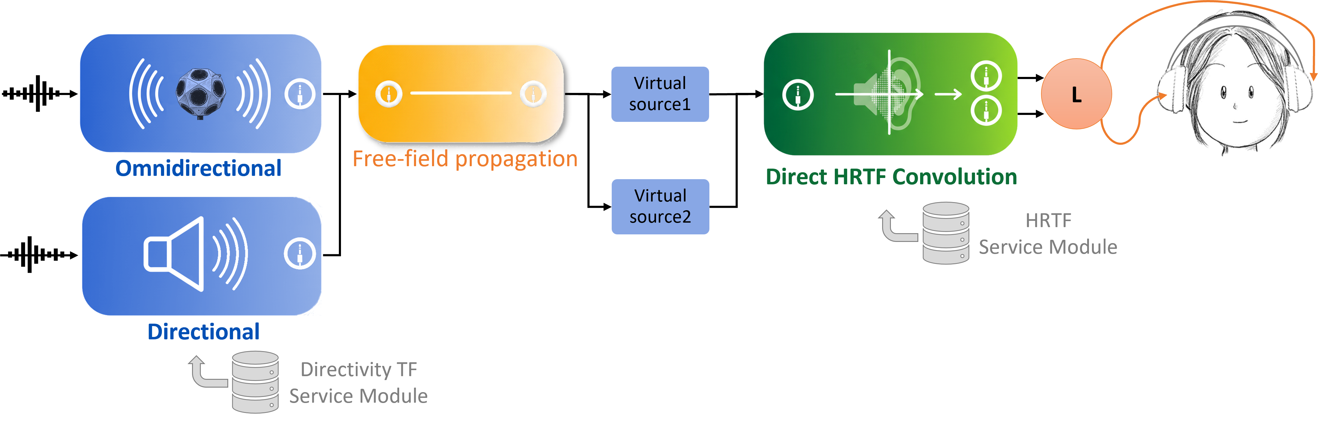 Configuration with anechoic and free field environment simulation.