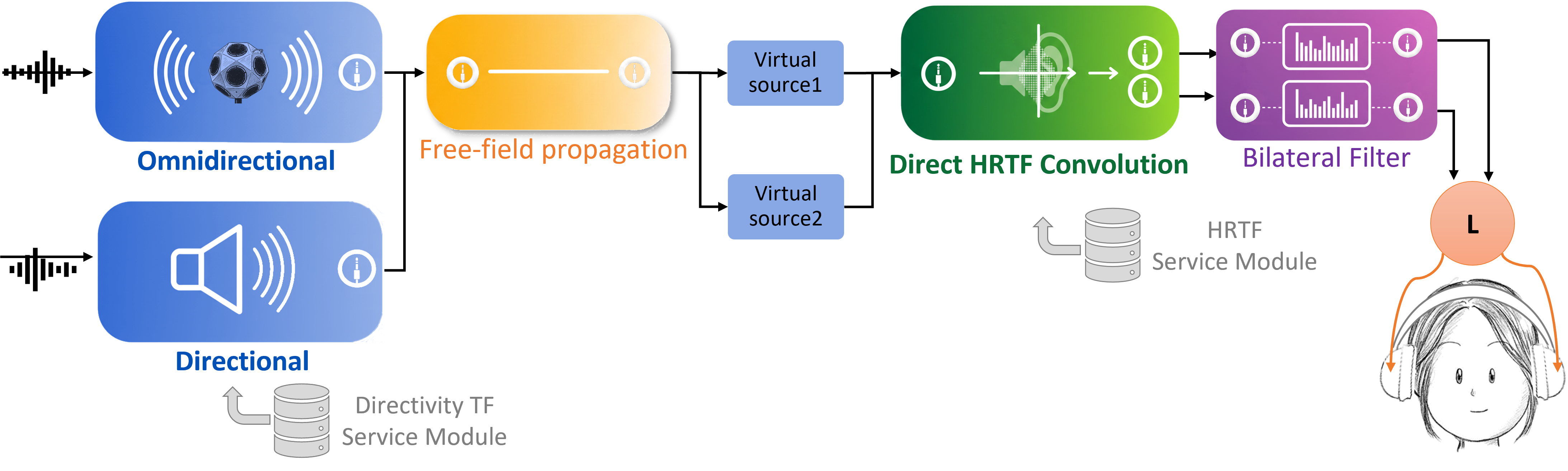 Configuration with anechoic and reverberation simulation, plus filtering.