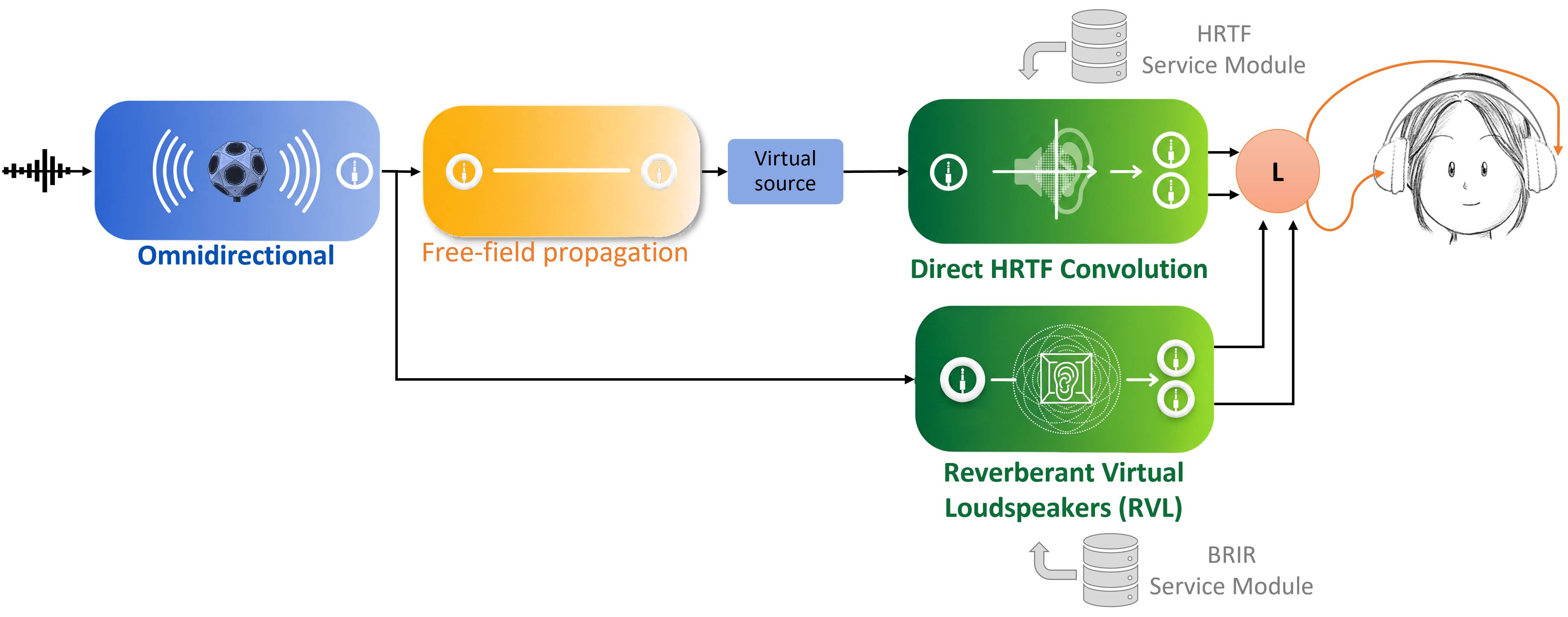 Configuration with anechoic and reverberation simulation, plus filtering.