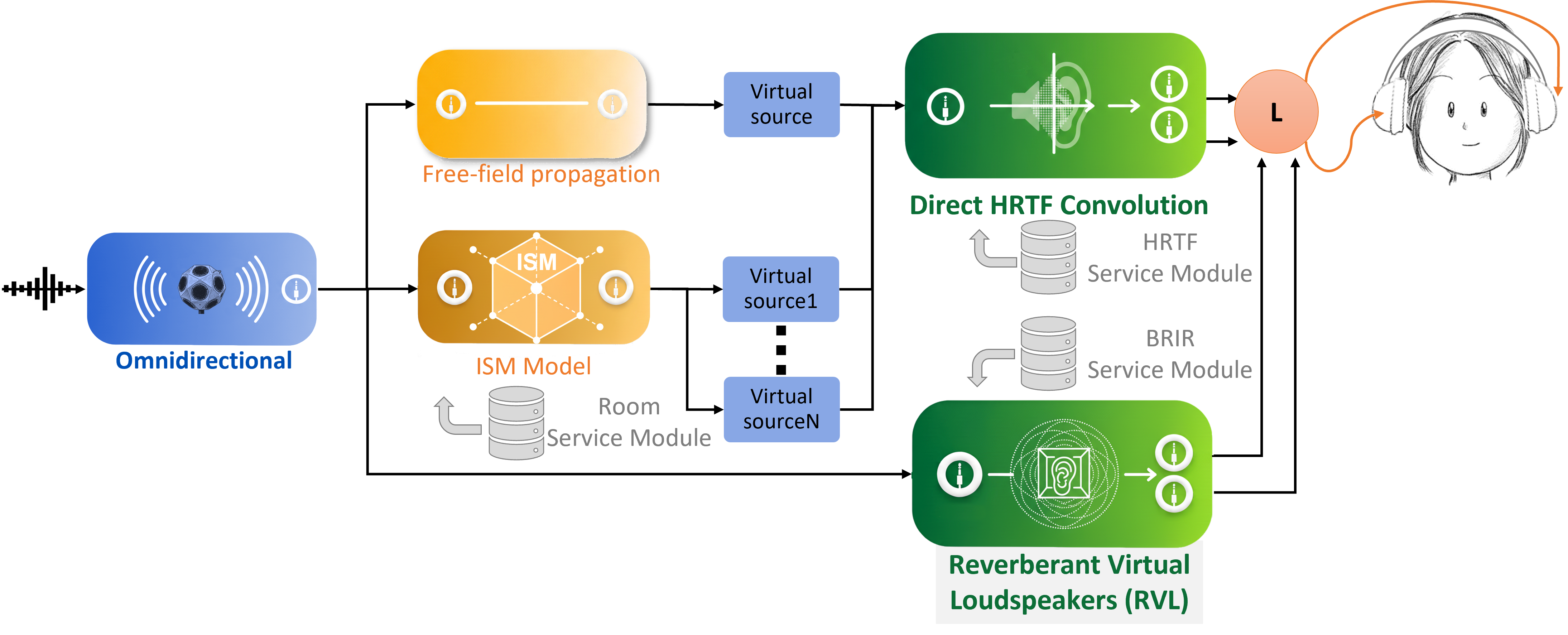 Configuration with anechoic and reverberation simulation, plus filtering.