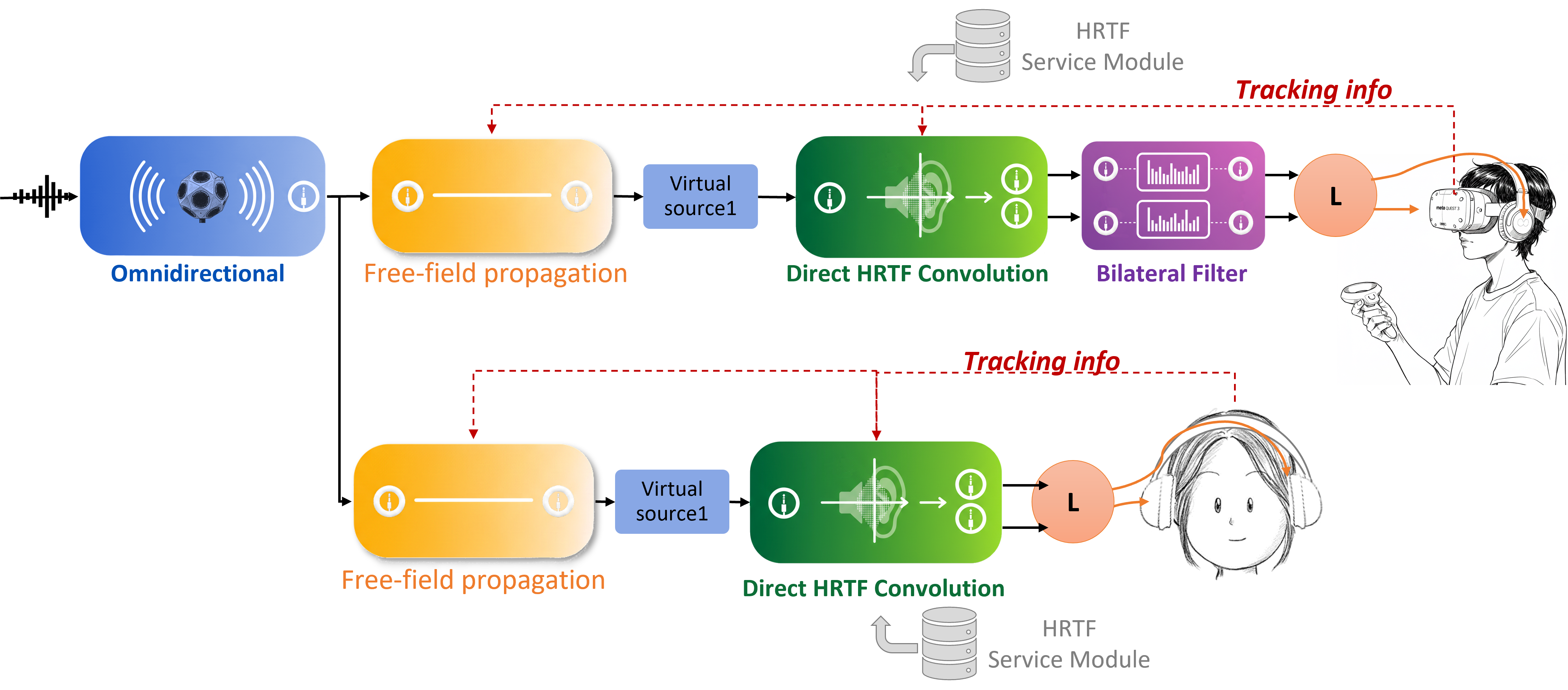 Configuration with anechoic and reverberation simulation, plus filtering.