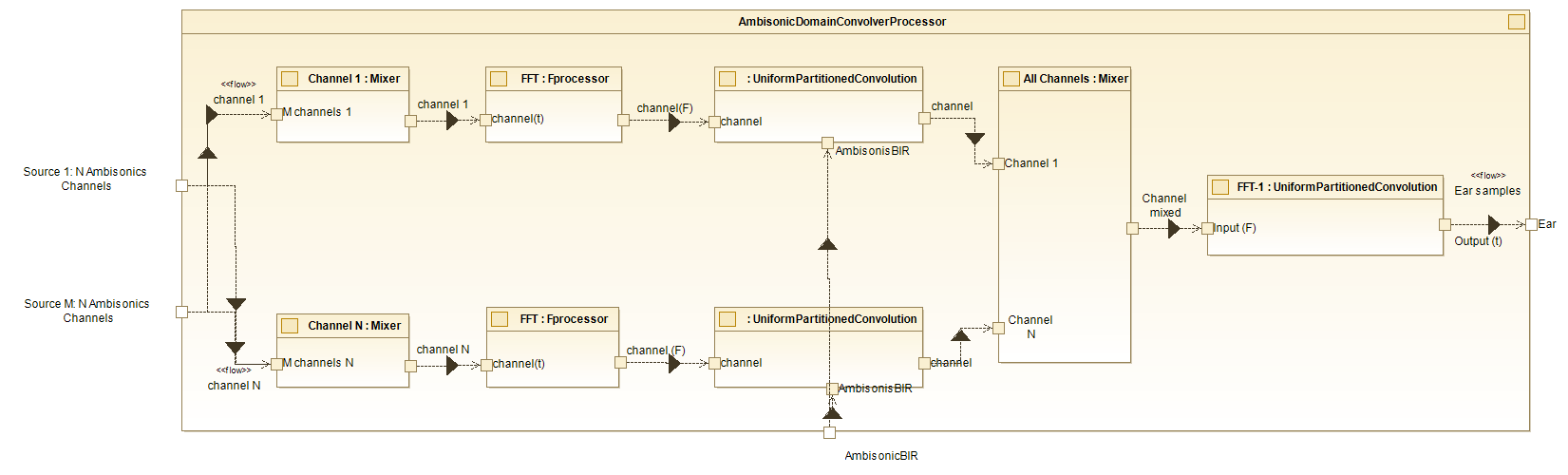 BAmbisonic Domain Convolver Processor - Internal diagram