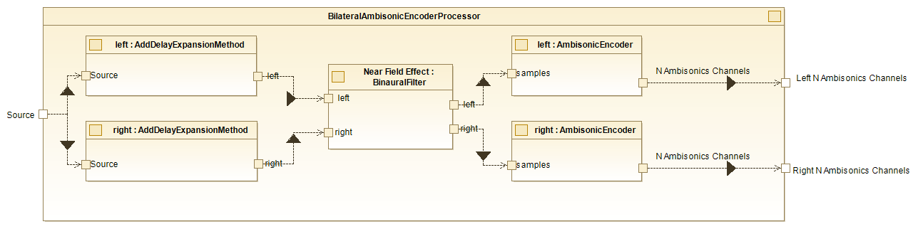 Bilateral Ambisonic Encoder Processor - Internal diagram