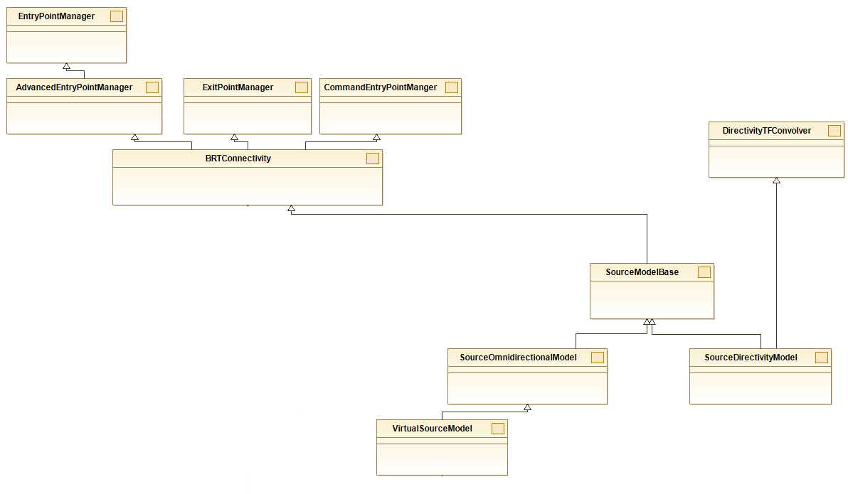 Omnidirectional Source Model Class diagram