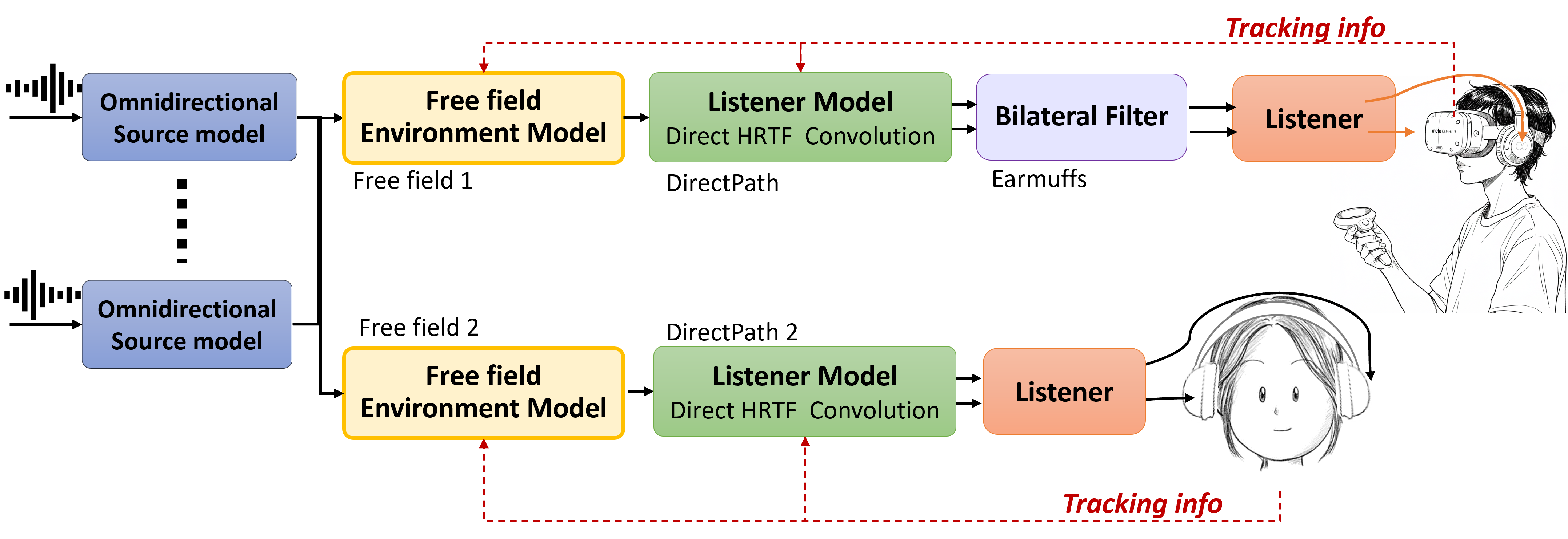 Configuration with anechoic and reverberation simulation, plus filtering.