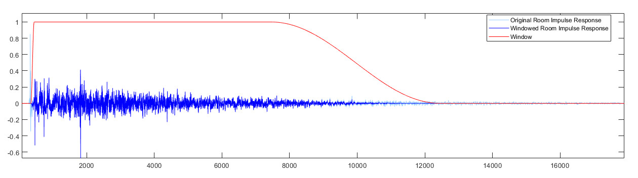 Windowing a Room Impulse Response
